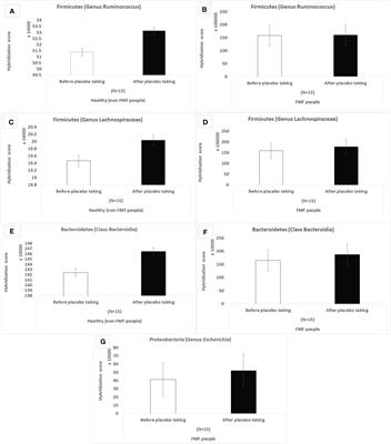 Placebo-resistant gut bacteria: Akkermansia muciniphila spp. and Familial Mediterranean fever disease